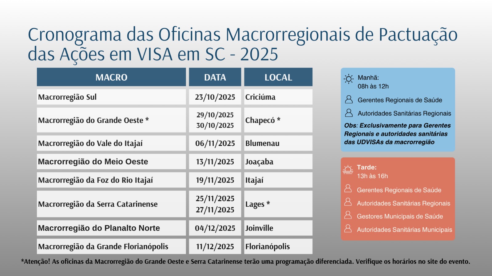 Card com o cronograma das Oficinas Macrorregionais de Pactuação das Ações em VISA em Santa Catarina para 2025. No centro, há uma tabela com três colunas: Macro, Data e Local. As linhas informam as datas e cidades das oficinas das macrorregiões Sul, Grande Oeste, Vale do Itajaí, Meio Oeste, Foz do Rio Itajaí, Serra Catarinense, Planalto Norte e Grande Florianópolis. À direita, há dois quadros explicativos: o azul indica as atividades da manhã (08h às 12h), destinadas exclusivamente a gerentes regionais de saúde e autoridades sanitárias regionais; o quadro vermelho detalha as atividades da tarde (13h às 16h), voltadas a gerentes regionais de saúde, autoridades sanitárias regionais, gestores municipais de saúde e autoridades sanitárias municipais. Uma observação inferior informa que as oficinas das macrorregiões do Grande Oeste e Serra Catarinense terão programação diferenciada.