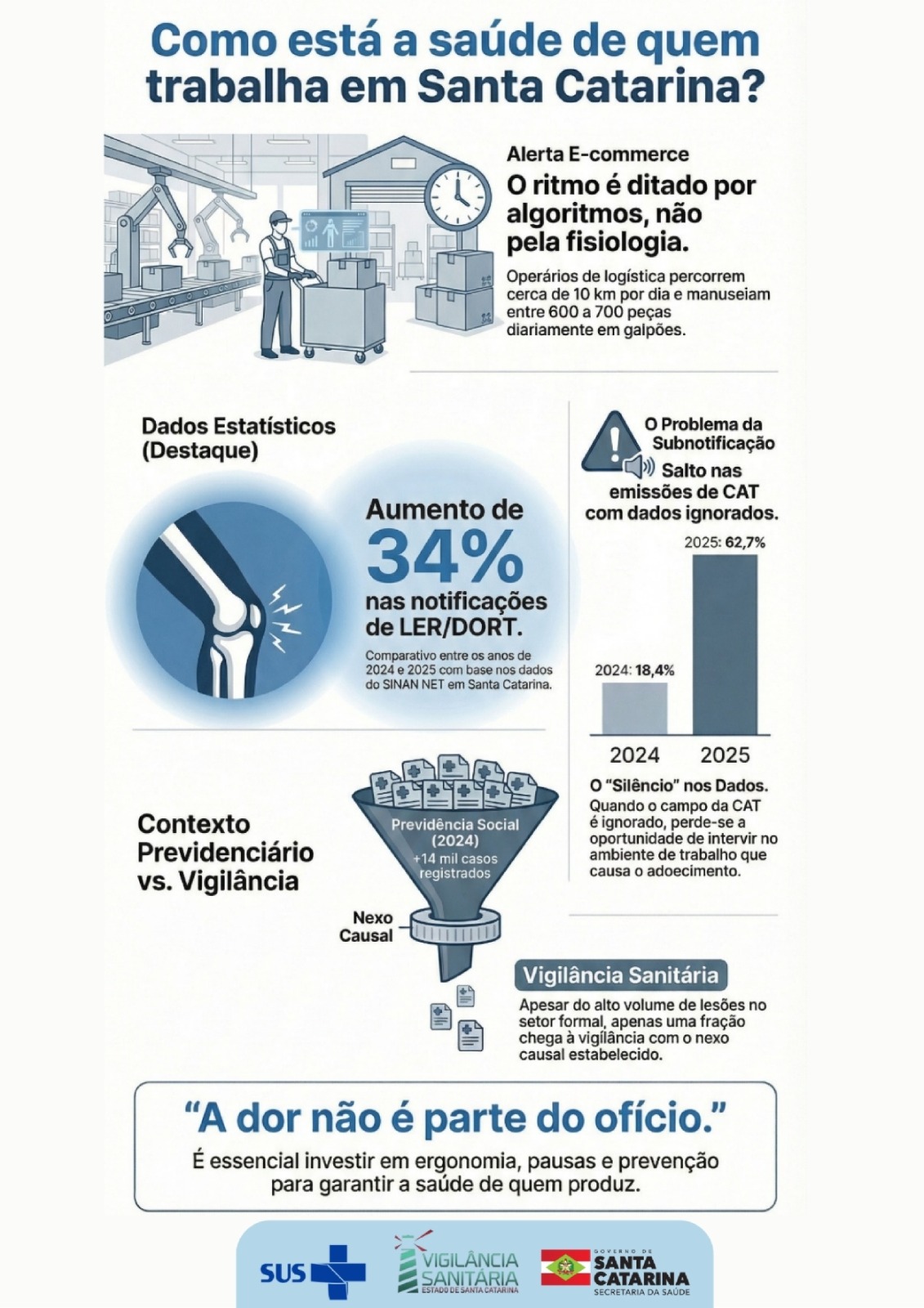 Infográfico com o título 'Como está a saúde de quem trabalha em Santa Catarina?'. Na parte superior, ilustração em tons de azul de um trabalhador em galpão logístico com esteiras, caixas e um relógio na parede, acompanhada do texto 'Alerta E-commerce: O ritmo é ditado por algoritmos, não pela fisiologia', informando que operários percorrem cerca de 10 km por dia e manuseiam entre 600 e 700 peças diariamente.  No centro, destaque para o dado 'Aumento de 34% nas notificações de LER/DORT', comparando os anos de 2024 e 2025 com base no SINAN NET em Santa Catarina, ao lado de ícone de articulação do joelho com sinal de dor.  À direita, gráfico de barras sobre subnotificação de CAT, mostrando 18,4% em 2024 e 62,7% em 2025, com texto explicativo sobre o 'silêncio' nos dados quando o campo é ignorado.  Na parte inferior, seção sobre contexto previdenciário versus vigilância, com ilustração de funil indicando 'Previdência Social (2024) +14 mil casos registrados' e menção ao nexo causal. Há também explicação de que apenas uma fração dos casos chega à Vigilância Sanitária com nexo estabelecido.  Ao final, a frase em destaque 'A dor não é parte do ofício.' seguida da recomendação de investir em ergonomia, pausas e prevenção. Na base do material aparecem as logomarcas do SUS, Vigilância Sanitária de Santa Catarina e Governo de Santa Catarina – Secretaria de Estado da Saúde.