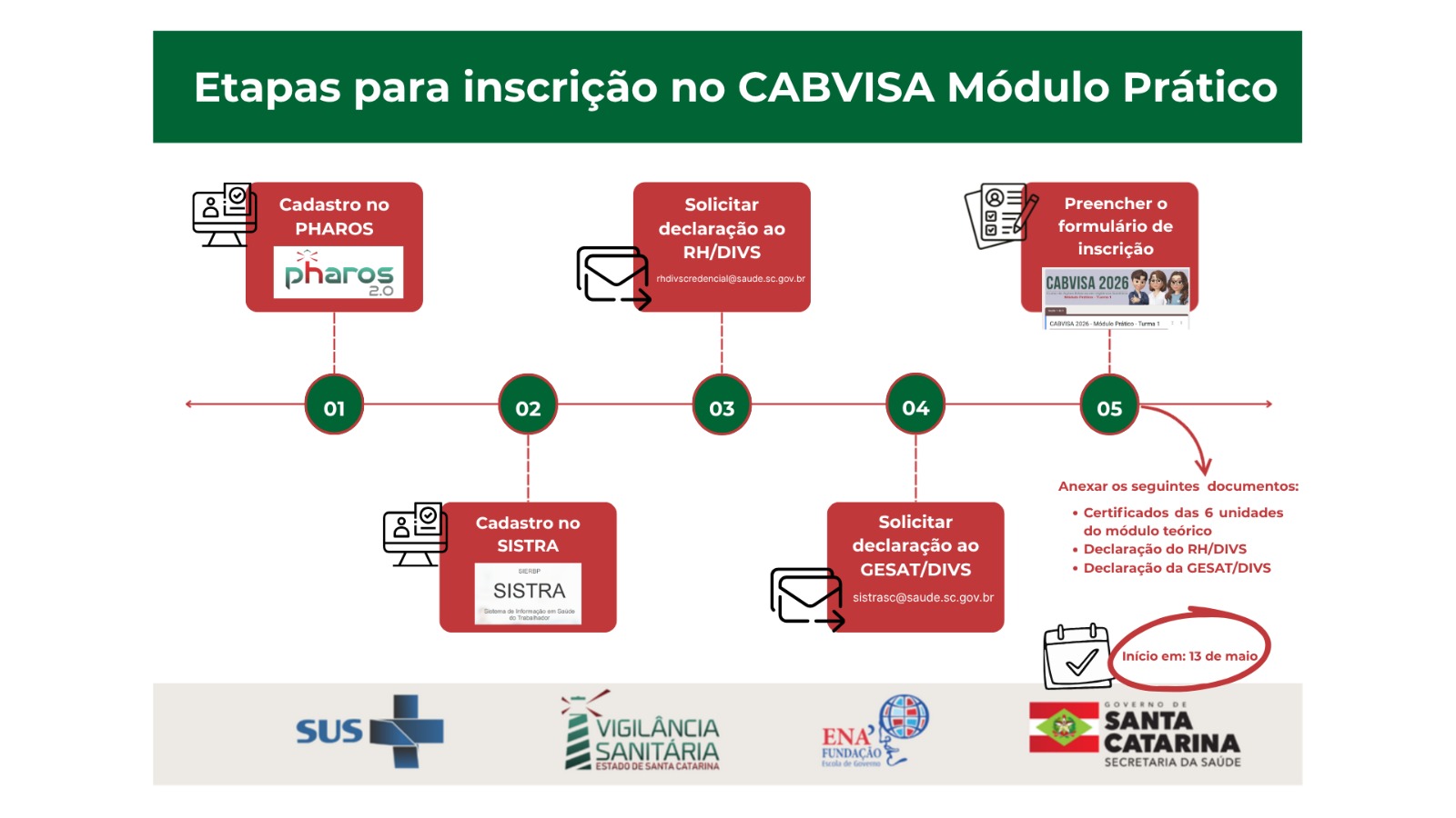 Infográfico com o título 'Etapas para inscrição no CABVISA Módulo Prático' em destaque sobre fundo verde. O conteúdo apresenta uma linha do tempo com cinco etapas numeradas. A etapa 1 orienta realizar cadastro no sistema PHAROS 2.0. A etapa 2 indica cadastro no sistema SISTRA. A etapa 3 solicita declaração ao RH/DIVS, com endereço de e-mail informado. A etapa 4 solicita declaração ao GESAT/DIVS, também com e-mail de contato. A etapa 5 orienta preencher o formulário de inscrição do CABVISA 2026 – Módulo Prático, Turma 1. Ao lado, há a lista de documentos necessários: certificados das seis unidades do módulo teórico, declaração do RH/DIVS e declaração da GESAT/DIVS. No canto inferior direito, há destaque para a data de início do curso em 13 de maio. Na parte inferior do banner aparecem os logotipos do SUS, Vigilância Sanitária, ENA e Governo de Santa Catarina.