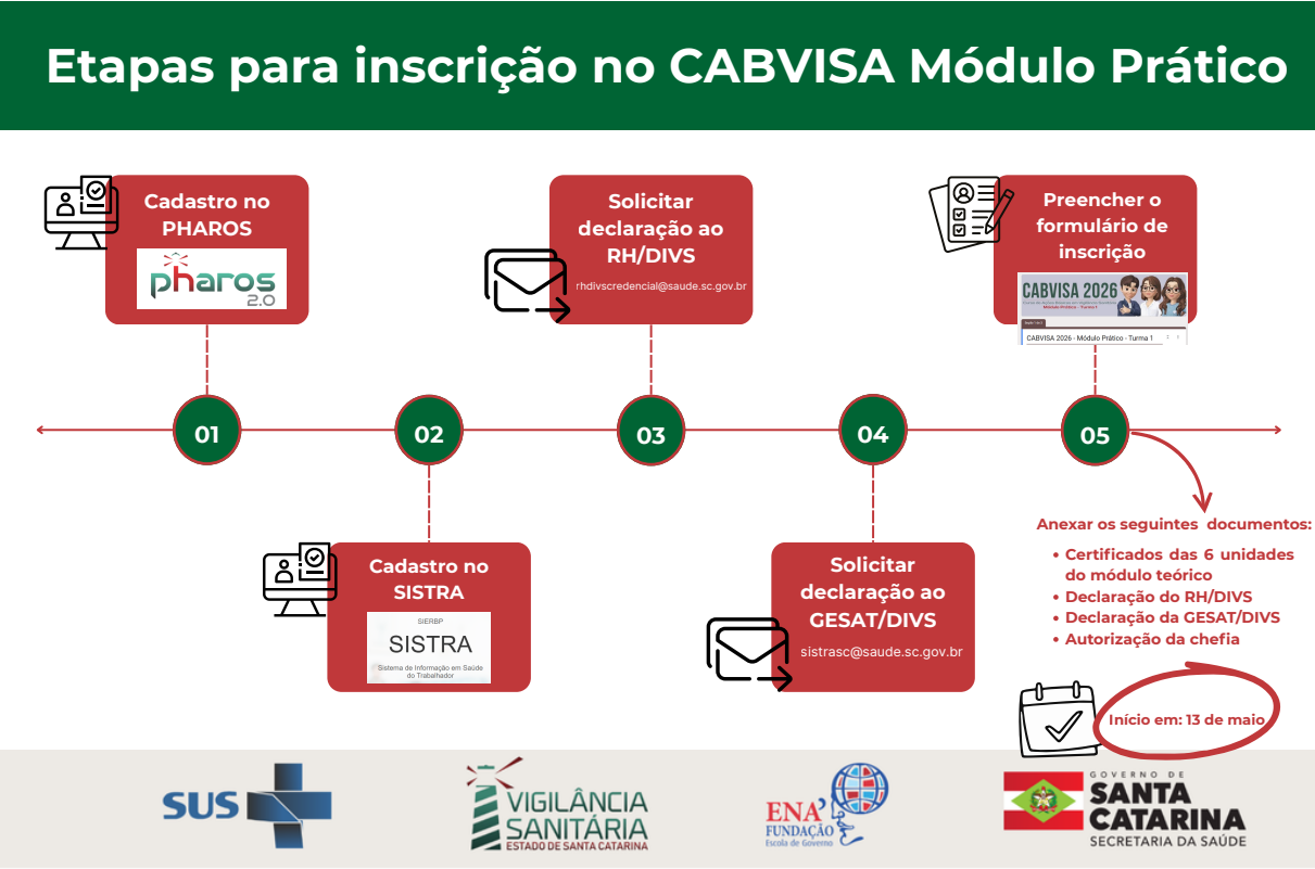 Infográfico com o título 'Etapas para inscrição no CABVISA Módulo Prático' em destaque sobre fundo verde. O conteúdo apresenta uma linha do tempo com cinco etapas numeradas. A etapa 1 orienta realizar cadastro no sistema PHAROS 2.0. A etapa 2 indica cadastro no sistema SISTRA. A etapa 3 solicita declaração ao RH/DIVS, com endereço de e-mail informado. A etapa 4 solicita declaração ao GESAT/DIVS, também com e-mail de contato. A etapa 5 orienta preencher o formulário de inscrição do CABVISA 2026 – Módulo Prático, Turma 1. Ao lado, há a lista de documentos necessários: certificados das seis unidades do módulo teórico, declaração do RH/DIVS e declaração da GESAT/DIVS. No canto inferior direito, há destaque para a data de início do curso em 13 de maio. Na parte inferior do banner aparecem os logotipos do SUS, Vigilância Sanitária, ENA e Governo de Santa Catarina.