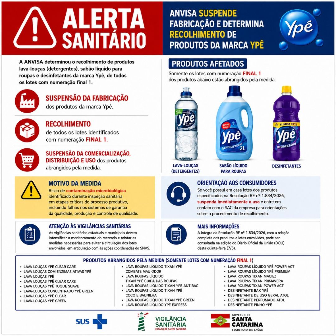 Card informativo da Vigilância Sanitária do Estado de Santa Catarina sobre alerta sanitário da Anvisa referente à marca Ypê. O material informa a suspensão da fabricação, recolhimento e suspensão da comercialização, distribuição e uso de produtos com lotes de numeração final 1, devido a risco de contaminação microbiológica identificado no processo produtivo. A imagem apresenta fotos de detergente lava-louças, sabão líquido para roupas e desinfetantes da marca Ypê, além de orientações aos consumidores e às vigilâncias sanitárias. No rodapé aparecem os logotipos do SUS, Vigilância Sanitária e Governo de Santa Catarina.
